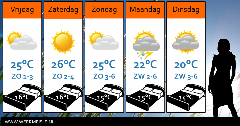 Weersverwachting-sociaal