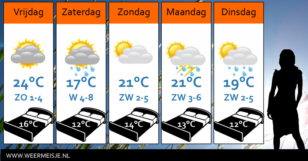 Weersverwachting-vandaag