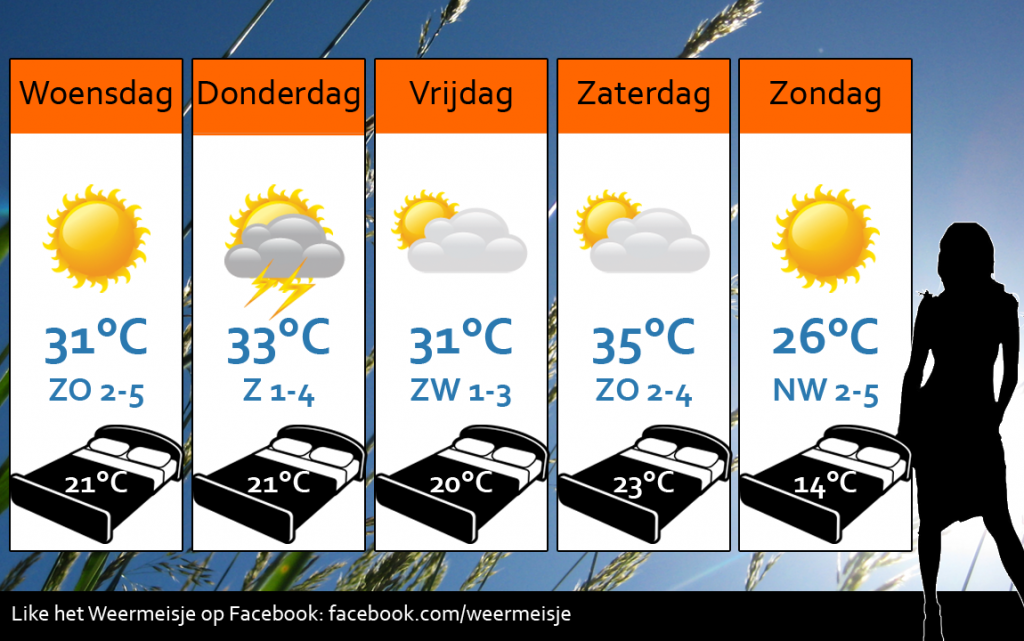 Weersverwachting