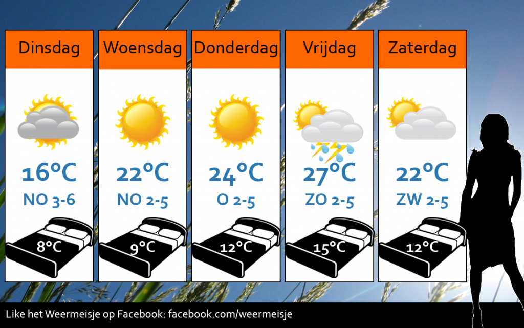 Weersverwachting