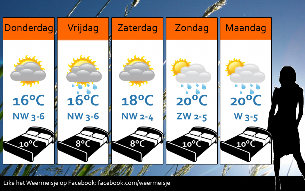 Weersverwachting