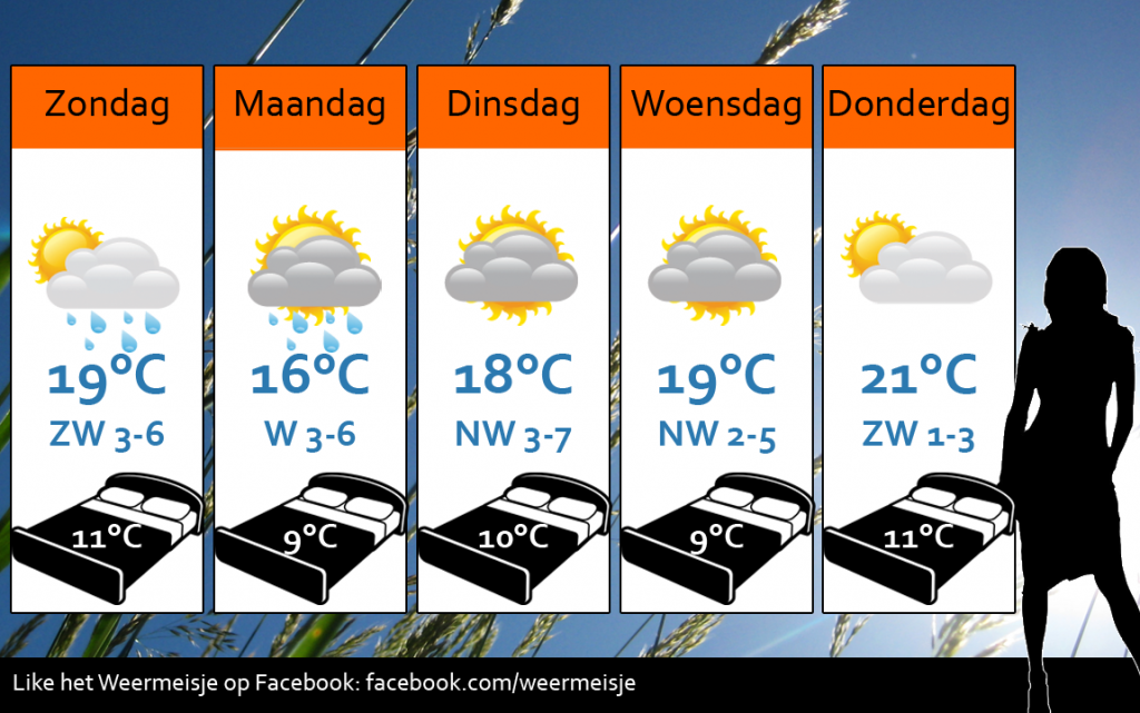 Weersverwachting