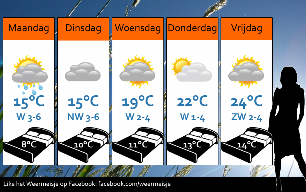 Weersverwachting