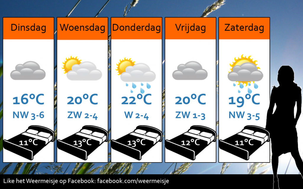 Weersverwachting