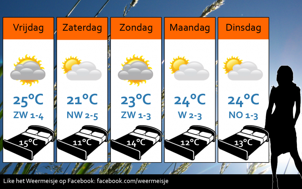 Weersverwachting