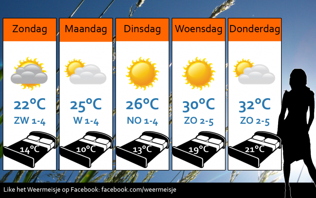 Weersverwachting