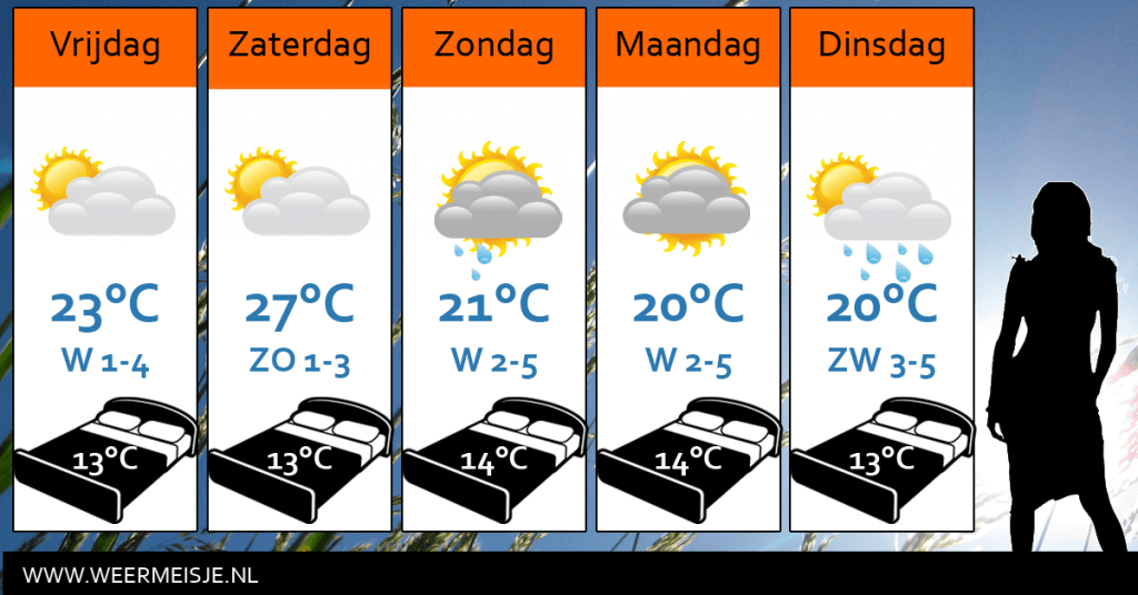 Weersverwachting