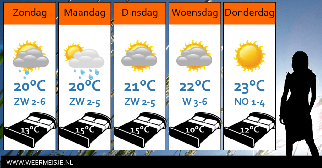 Weersverwachting