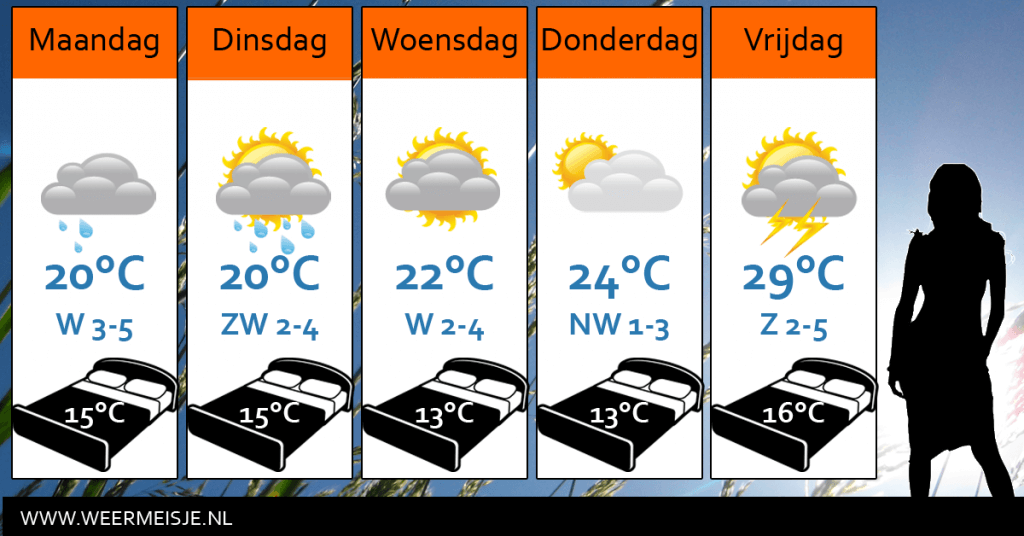 Weersverwachting