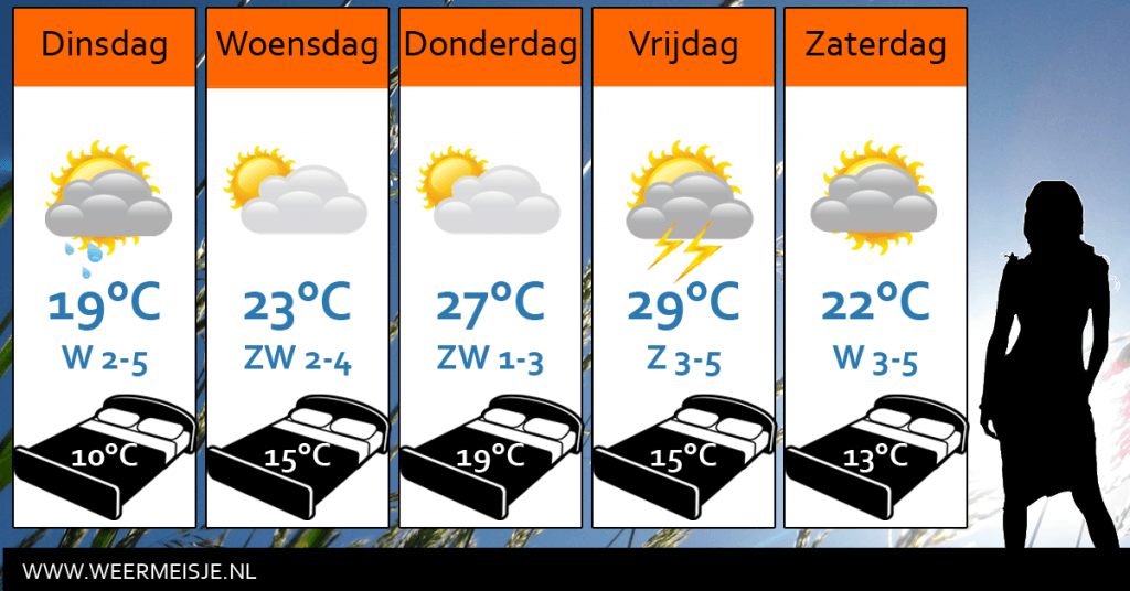 Weersverwachting