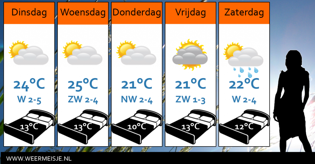 Weersverwachting