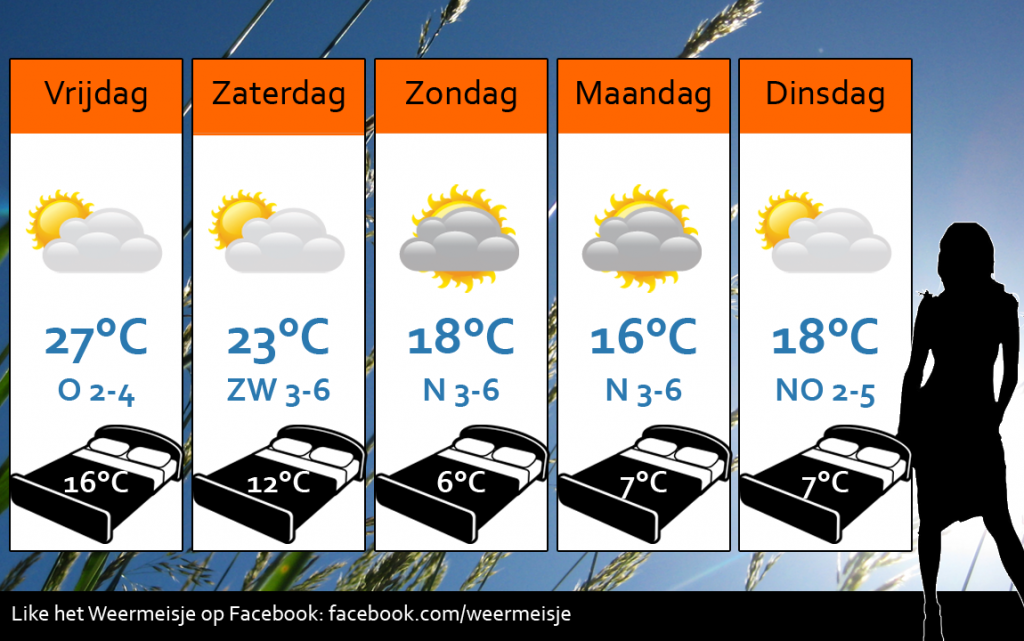 Weersverwachting