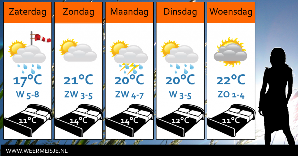 Weersverwachting