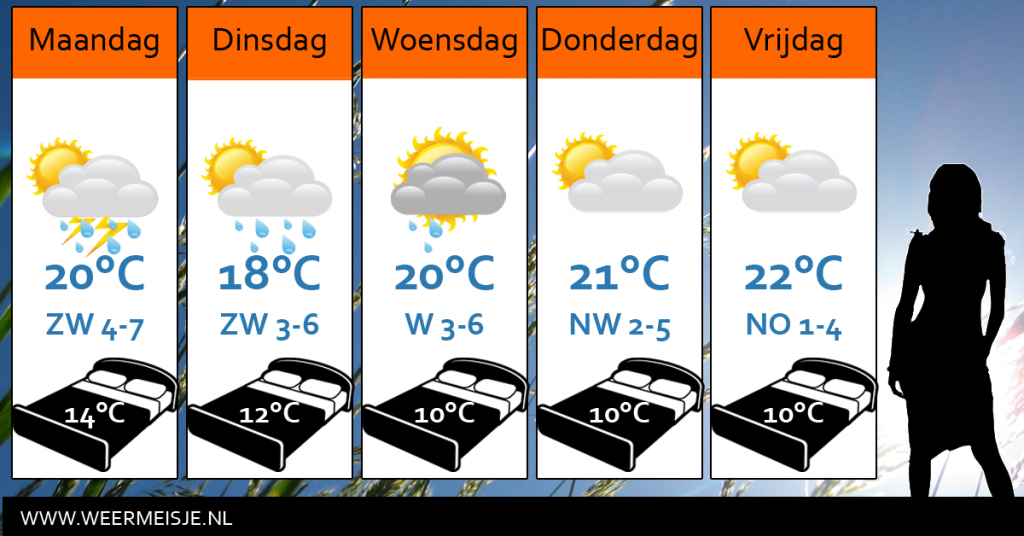 Weersverwachting