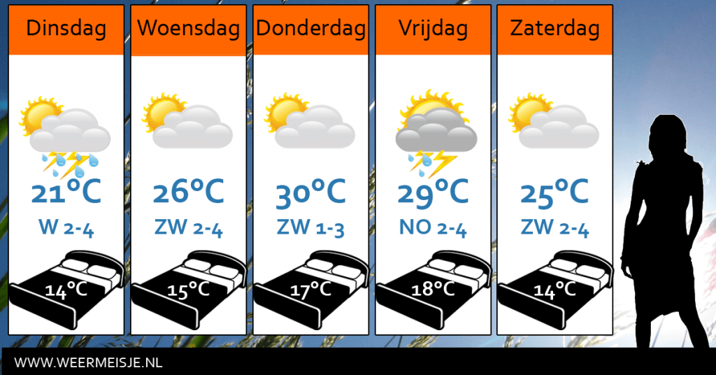 Weersverwachting