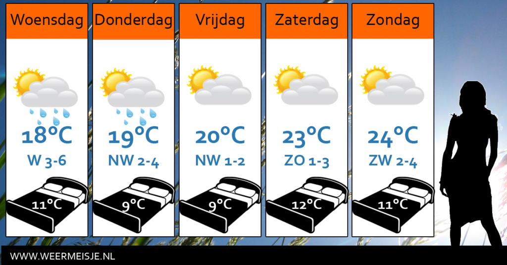 Weersverwachting