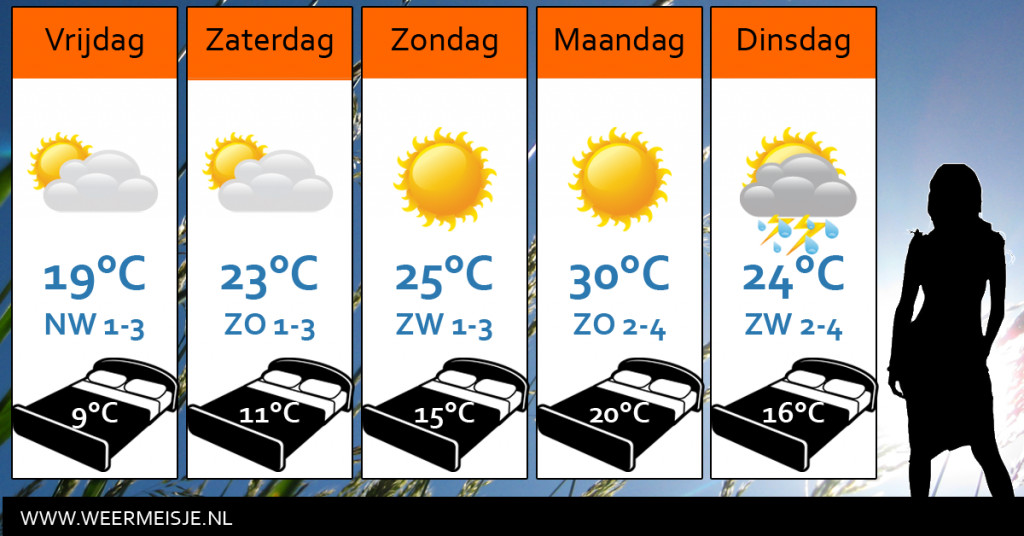 Weersverwachting