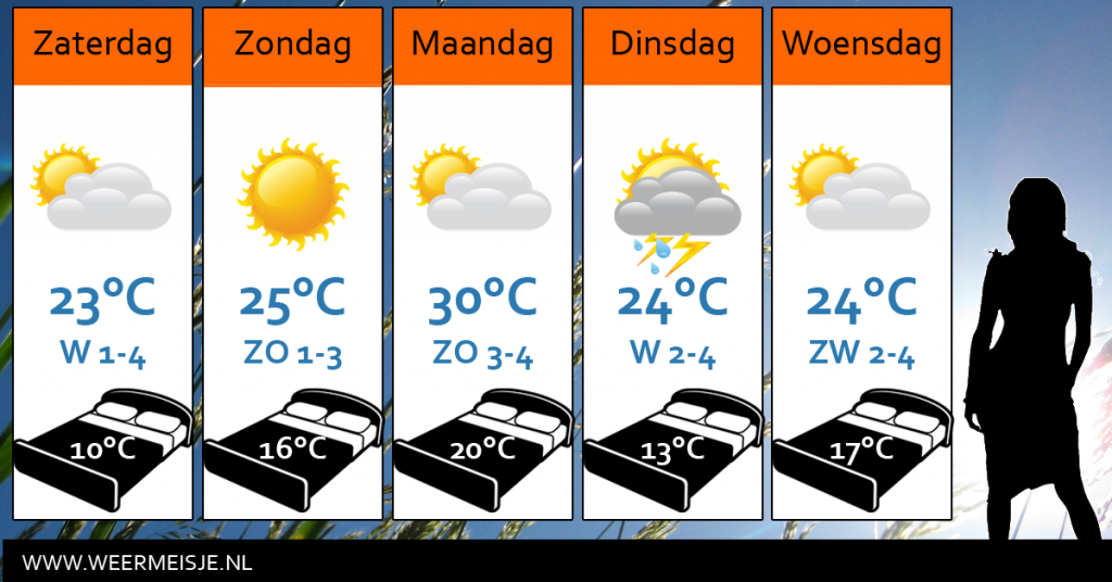 Weersverwachting