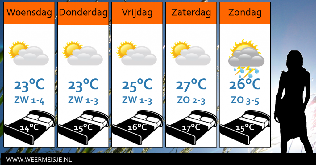 Weersverwachting