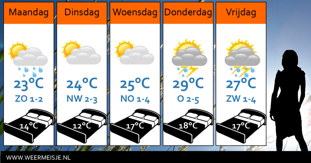 Weersverwachting