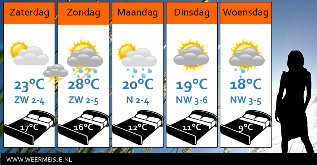 Weersverwachting