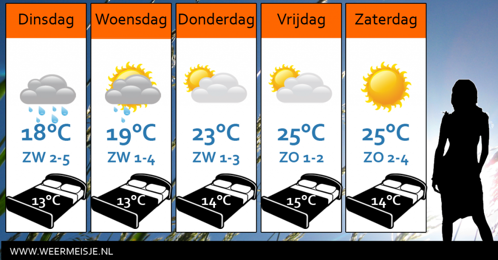 Weersverwachting