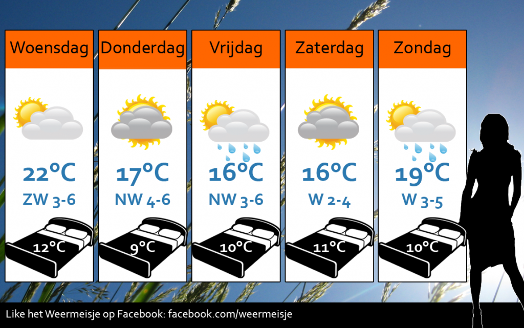 Weersverwachting