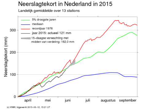 Droogte