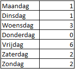 Score per dag