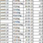 Warmste dagen