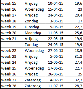 Warmste dagen