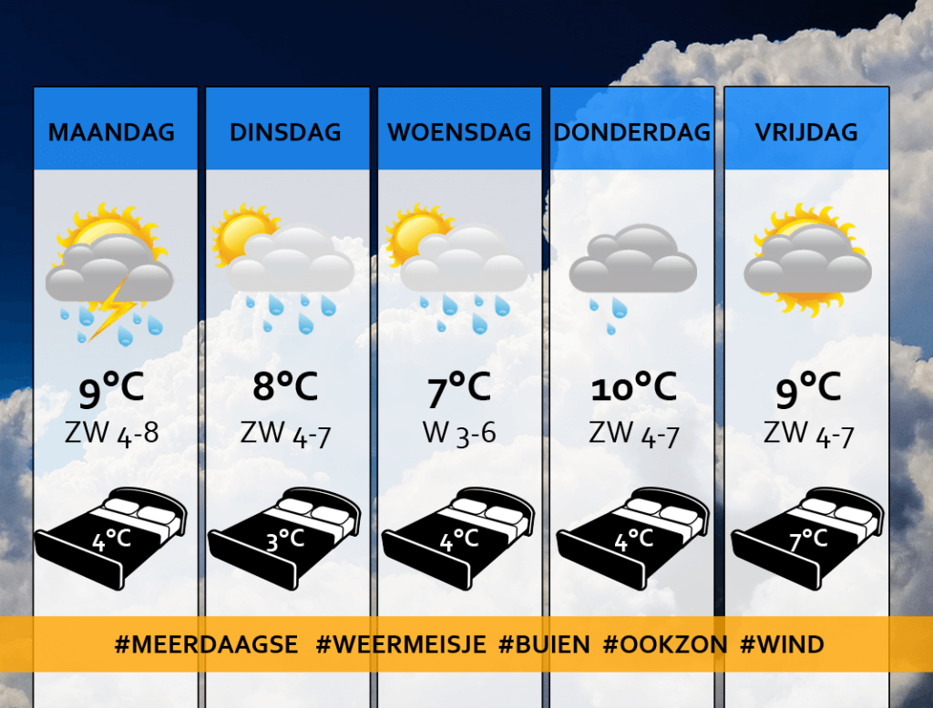 Weersverwachting Weermeisje