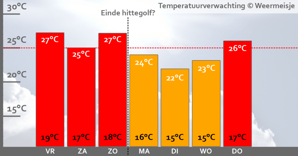 Temperatuurverwachting Weermeisje