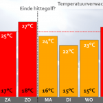 Temperatuurverwachting Weermeisje