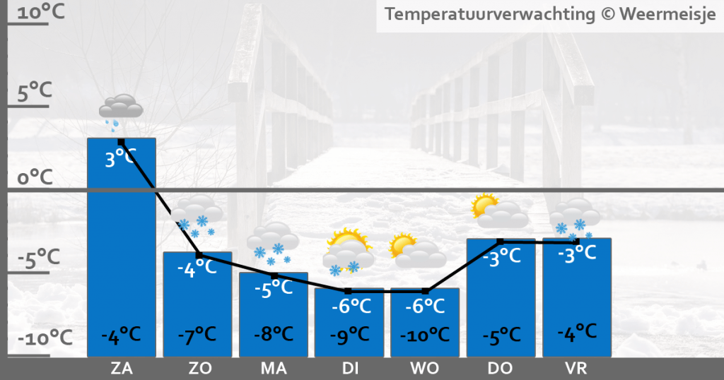 Weersverwachting vrijdag 5-2